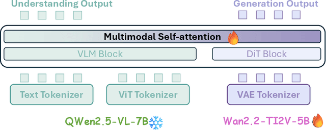 Figure 3 for LightBagel: A Light-weighted, Double Fusion Framework for Unified Multimodal Understanding and Generation