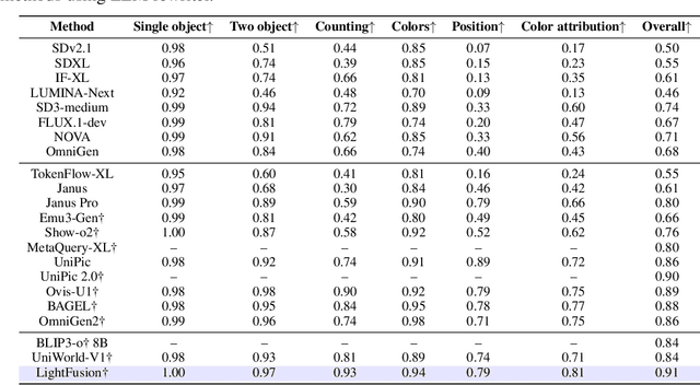 Figure 4 for LightBagel: A Light-weighted, Double Fusion Framework for Unified Multimodal Understanding and Generation