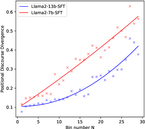 Figure 4 for Unlocking Structure Measuring: Introducing PDD, an Automatic Metric for Positional Discourse Coherence