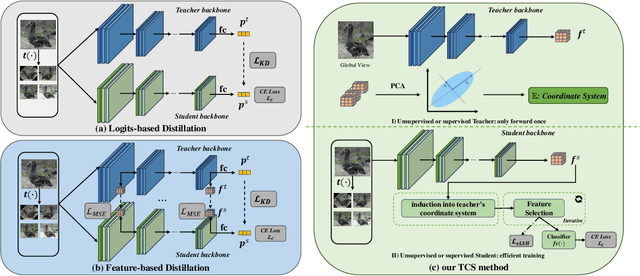 Figure 3 for All You Need in Knowledge Distillation Is a Tailored Coordinate System