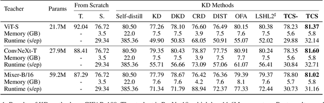 Figure 2 for All You Need in Knowledge Distillation Is a Tailored Coordinate System
