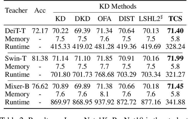 Figure 4 for All You Need in Knowledge Distillation Is a Tailored Coordinate System
