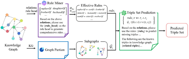 Figure 1 for Is Large Language Model Good at Triple Set Prediction? An Empirical Study
