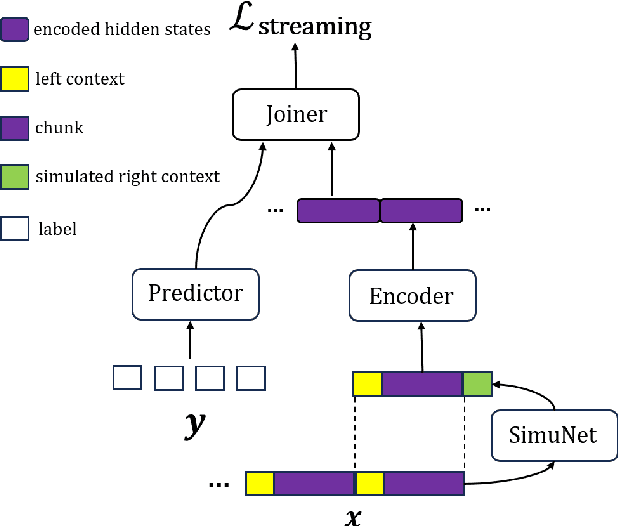 Figure 1 for CUSIDE-T: Chunking, Simulating Future and Decoding for Transducer based Streaming ASR