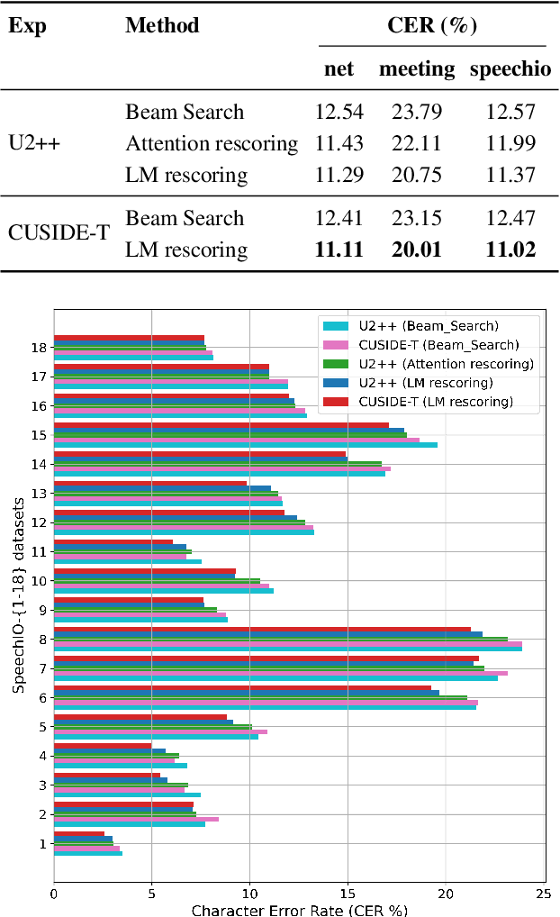 Figure 3 for CUSIDE-T: Chunking, Simulating Future and Decoding for Transducer based Streaming ASR