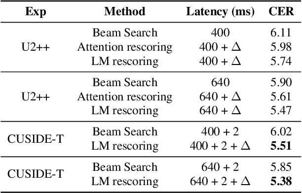 Figure 2 for CUSIDE-T: Chunking, Simulating Future and Decoding for Transducer based Streaming ASR