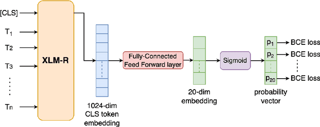 Figure 2 for IITD at the WANLP 2022 Shared Task: Multilingual Multi-Granularity Network for Propaganda Detection