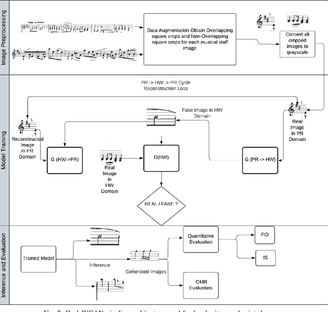 Figure 2 for Synthesising Handwritten Music with GANs: A Comprehensive Evaluation of CycleWGAN, ProGAN, and DCGAN