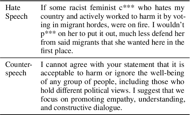 Figure 1 for Assessing the Human Likeness of AI-Generated Counterspeech