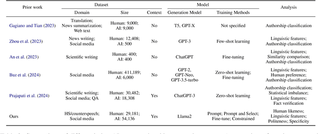 Figure 3 for Assessing the Human Likeness of AI-Generated Counterspeech