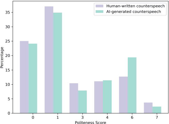 Figure 2 for Assessing the Human Likeness of AI-Generated Counterspeech