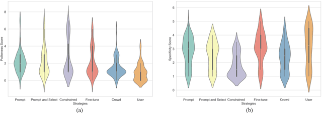 Figure 4 for Assessing the Human Likeness of AI-Generated Counterspeech
