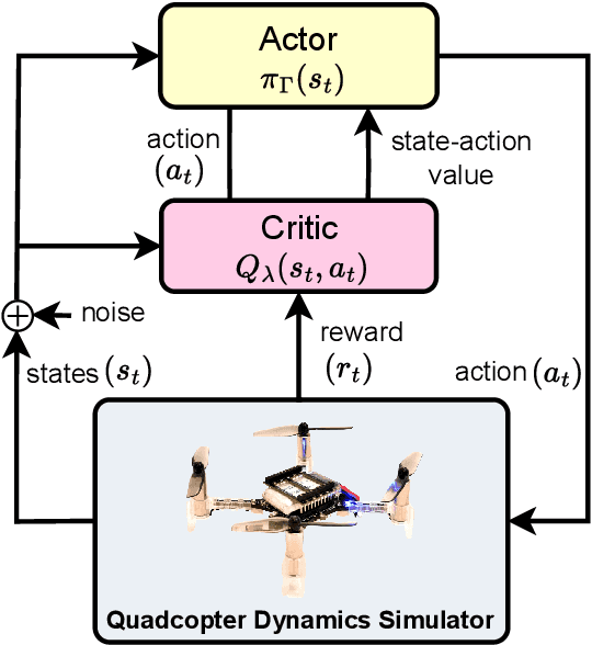Figure 1 for Deep Reinforcement Learning-based Quadcopter Controller: A Practical Approach and Experiments