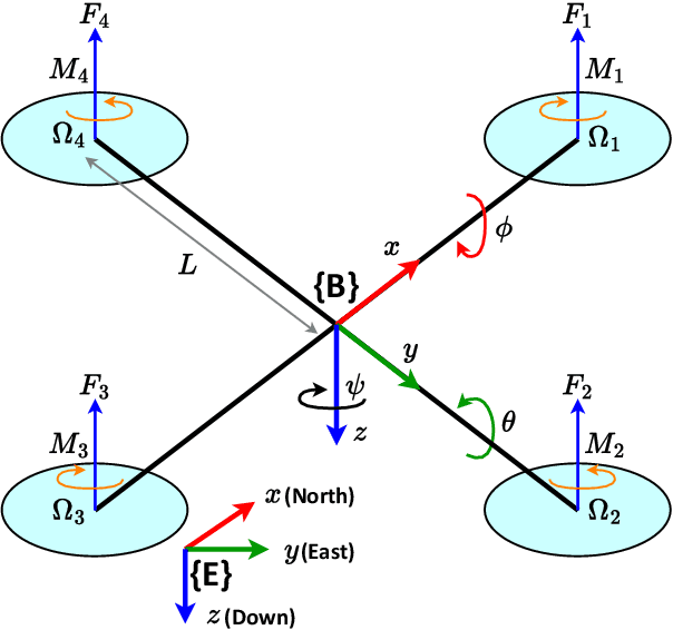 Figure 3 for Deep Reinforcement Learning-based Quadcopter Controller: A Practical Approach and Experiments