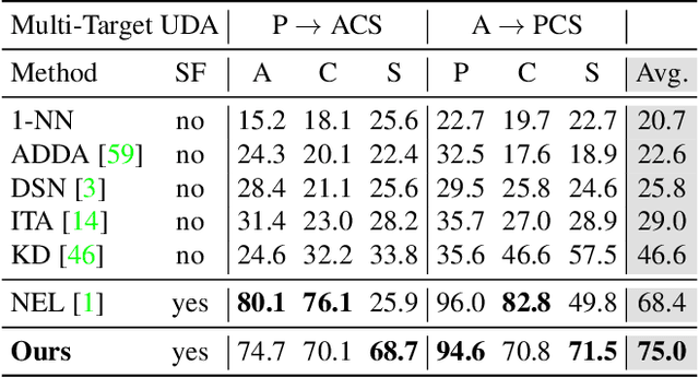Figure 4 for Guiding Pseudo-labels with Uncertainty Estimation for Source-free Unsupervised Domain Adaptation