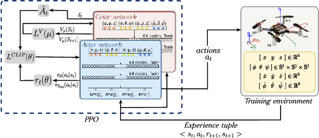 Figure 2 for Curriculum-based Sample Efficient Reinforcement Learning for Robust Stabilization of a Quadrotor