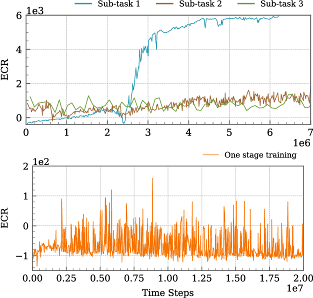 Figure 3 for Curriculum-based Sample Efficient Reinforcement Learning for Robust Stabilization of a Quadrotor