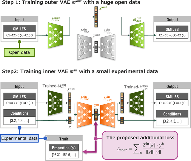 Figure 1 for Proposing Novel Extrapolative Compounds by Nested Variational Autoencoders