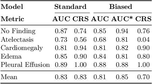 Figure 4 for TextCAVs: Debugging vision models using text