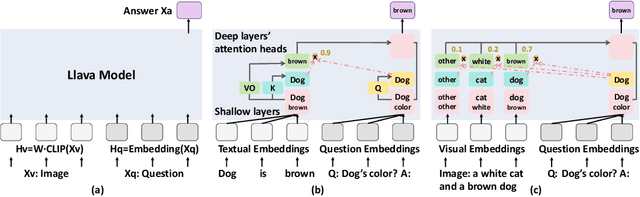 Figure 1 for Understanding Multimodal LLMs: the Mechanistic Interpretability of Llava in Visual Question Answering