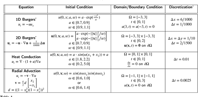 Figure 2 for Weak-Form Latent Space Dynamics Identification