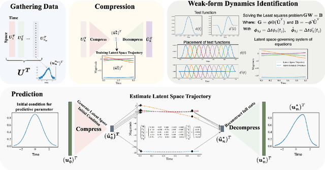 Figure 1 for Weak-Form Latent Space Dynamics Identification