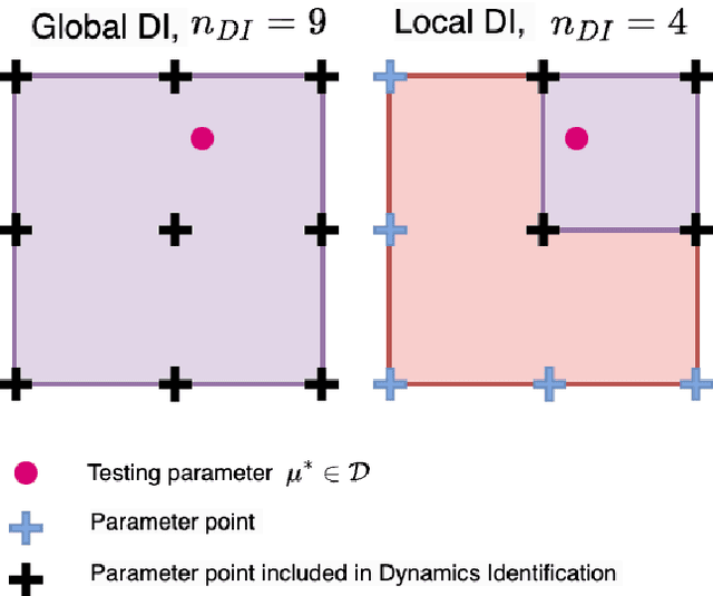 Figure 3 for Weak-Form Latent Space Dynamics Identification