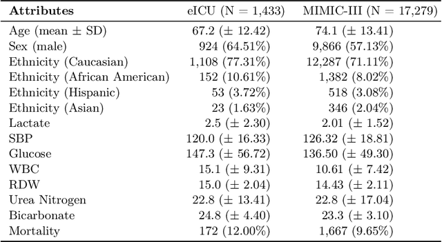 Figure 2 for DynaGraph: Interpretable Multi-Label Prediction from EHRs via Dynamic Graph Learning and Contrastive Augmentation