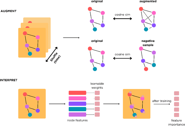 Figure 3 for DynaGraph: Interpretable Multi-Label Prediction from EHRs via Dynamic Graph Learning and Contrastive Augmentation