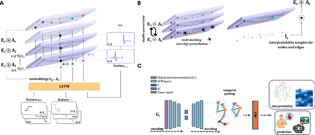 Figure 1 for DynaGraph: Interpretable Multi-Label Prediction from EHRs via Dynamic Graph Learning and Contrastive Augmentation