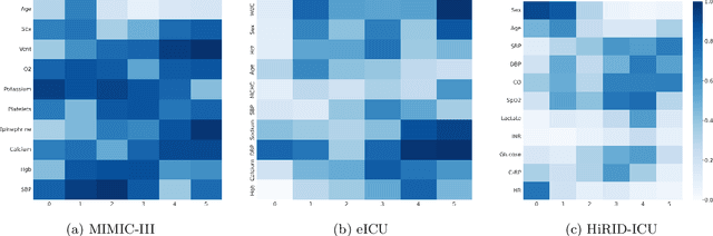 Figure 4 for DynaGraph: Interpretable Multi-Label Prediction from EHRs via Dynamic Graph Learning and Contrastive Augmentation