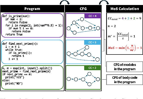 Figure 3 for Revisiting the Impact of Pursuing Modularity for Code Generation