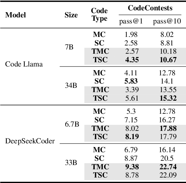 Figure 4 for Revisiting the Impact of Pursuing Modularity for Code Generation
