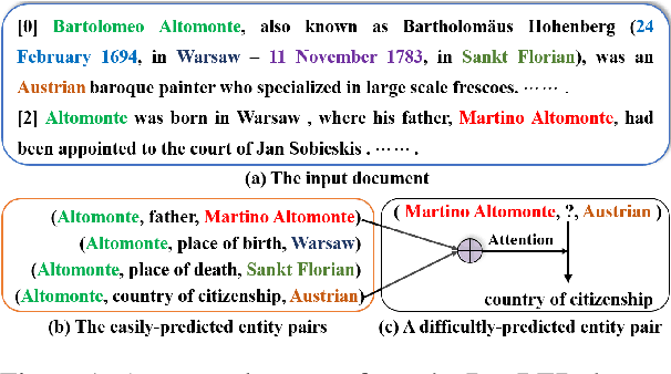 Figure 1 for Towards Better Document-level Relation Extraction via Iterative Inference