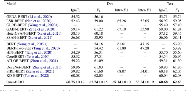Figure 2 for Towards Better Document-level Relation Extraction via Iterative Inference