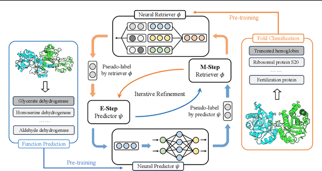 Figure 3 for ProtIR: Iterative Refinement between Retrievers and Predictors for Protein Function Annotation