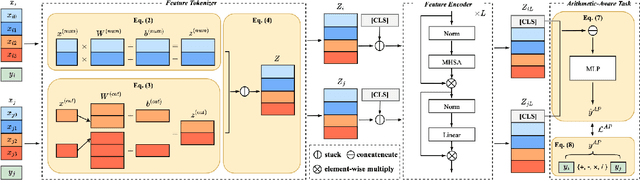Figure 3 for APAR: Modeling Irregular Target Functions in Tabular Regression via Arithmetic-Aware Pre-Training and Adaptive-Regularized Fine-Tuning
