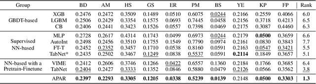 Figure 4 for APAR: Modeling Irregular Target Functions in Tabular Regression via Arithmetic-Aware Pre-Training and Adaptive-Regularized Fine-Tuning
