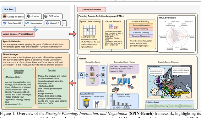 Figure 1 for SPIN-Bench: How Well Do LLMs Plan Strategically and Reason Socially?