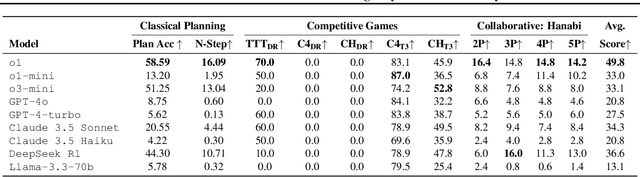Figure 2 for SPIN-Bench: How Well Do LLMs Plan Strategically and Reason Socially?