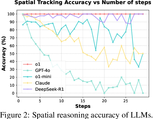Figure 4 for SPIN-Bench: How Well Do LLMs Plan Strategically and Reason Socially?