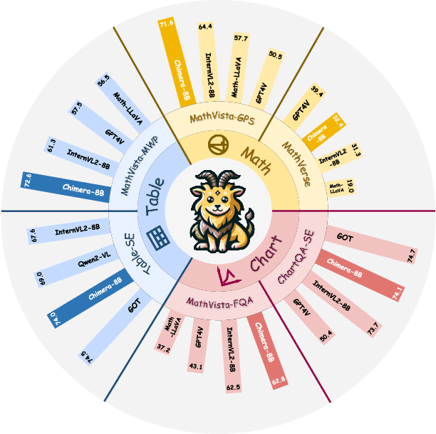 Figure 1 for Chimera: Improving Generalist Model with Domain-Specific Experts