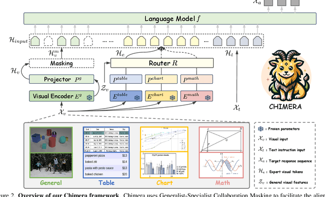 Figure 3 for Chimera: Improving Generalist Model with Domain-Specific Experts