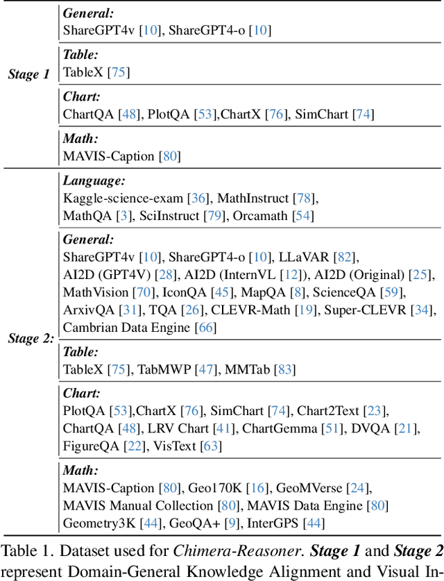 Figure 2 for Chimera: Improving Generalist Model with Domain-Specific Experts