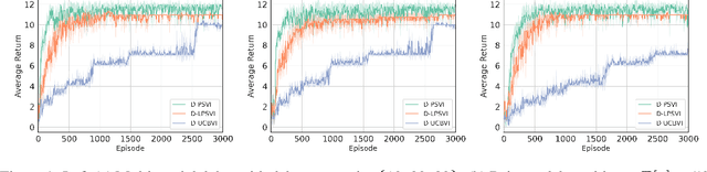 Figure 2 for Posterior Sampling with Delayed Feedback for Reinforcement Learning with Linear Function Approximation