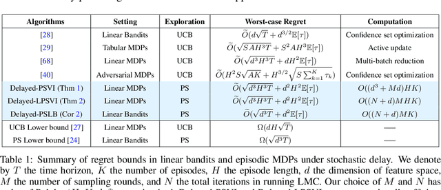 Figure 1 for Posterior Sampling with Delayed Feedback for Reinforcement Learning with Linear Function Approximation