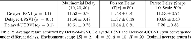 Figure 3 for Posterior Sampling with Delayed Feedback for Reinforcement Learning with Linear Function Approximation
