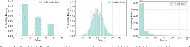 Figure 4 for Posterior Sampling with Delayed Feedback for Reinforcement Learning with Linear Function Approximation