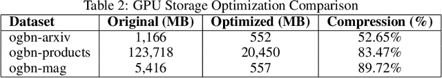 Figure 4 for GraphSnapShot: Graph Machine Learning Acceleration with Fast Storage and Retrieval