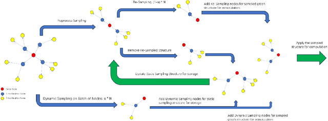 Figure 1 for GraphSnapShot: Graph Machine Learning Acceleration with Fast Storage and Retrieval